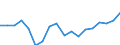 Unit of measure: Percentage of gross domestic product (GDP) / National accounts indicator (ESA 2010): Gross capital formation / Geopolitical entity (reporting): Israel
