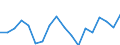 Unit of measure: Percentage of gross domestic product (GDP) / National accounts indicator (ESA 2010): Gross fixed capital formation / Geopolitical entity (reporting): Israel