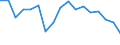 Unit of measure: Percentage of gross domestic product (GDP) / National accounts indicator (ESA 2010): Changes in inventories / Geopolitical entity (reporting): Algeria