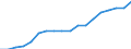 Unit of measure: Kilometre / Transport infrastructure: Motorways / Geopolitical entity (reporting): Israel