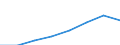 Klassifikationen der Umweltaktivitäten: Umweltschutzaktivitäten (CEPA) und Ressourcenmanagementaktivitäten (CReMA): Umweltschutzaktivitäten insgesamt / Sektor: Kapitalgesellschaften / Statistische Systematik der Wirtschaftszweige in der Europäischen Gemeinschaft (NACE Rev. 2): Land- und Forstwirtschaft, Fischerei; Sonstige Unternehmen (ausschließlich A, E38.3, F41 bis U ohne O) / Maßeinheit: Millionen Euro / Geopolitische Meldeeinheit: Belgien