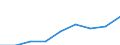 Klassifikationen der Umweltaktivitäten: Umweltschutzaktivitäten (CEPA) und Ressourcenmanagementaktivitäten (CReMA): Umweltschutzaktivitäten insgesamt / Sektor: Kapitalgesellschaften / Statistische Systematik der Wirtschaftszweige in der Europäischen Gemeinschaft (NACE Rev. 2): Land- und Forstwirtschaft, Fischerei; Sonstige Unternehmen (ausschließlich A, E38.3, F41 bis U ohne O) / Maßeinheit: Millionen Euro / Geopolitische Meldeeinheit: Spanien