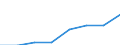 Klassifikationen der Umweltaktivitäten: Umweltschutzaktivitäten (CEPA) und Ressourcenmanagementaktivitäten (CReMA): Umweltschutzaktivitäten insgesamt / Sektor: Kapitalgesellschaften / Statistische Systematik der Wirtschaftszweige in der Europäischen Gemeinschaft (NACE Rev. 2): Land- und Forstwirtschaft, Fischerei; Sonstige Unternehmen (ausschließlich A, E38.3, F41 bis U ohne O) / Maßeinheit: Millionen Euro / Geopolitische Meldeeinheit: Serbien