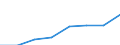 Klassifikationen der Umweltaktivitäten: Umweltschutzaktivitäten (CEPA) und Ressourcenmanagementaktivitäten (CReMA): Umweltschutzaktivitäten insgesamt / Sektor: Kapitalgesellschaften / Statistische Systematik der Wirtschaftszweige in der Europäischen Gemeinschaft (NACE Rev. 2): Land- und Forstwirtschaft, Fischerei; Sonstige Unternehmen (ausschließlich A, E38.3, F41 bis U ohne O) / Maßeinheit: Millionen Einheiten Landeswährung / Geopolitische Meldeeinheit: Serbien