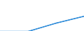 Klassifikationen der Umweltaktivitäten: Umweltschutzaktivitäten (CEPA) und Ressourcenmanagementaktivitäten (CReMA): Umweltschutzaktivitäten insgesamt / Sektor: Staat; private Organisationen ohne Erwerbszweck / Maßeinheit: Millionen Euro / Geopolitische Meldeeinheit: Tschechien