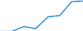 Klassifikationen der Umweltaktivitäten: Umweltschutzaktivitäten (CEPA) und Ressourcenmanagementaktivitäten (CReMA): Umweltschutzaktivitäten insgesamt / Sektor: Staat; private Organisationen ohne Erwerbszweck / Maßeinheit: Millionen Euro / Geopolitische Meldeeinheit: Estland