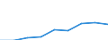 Klassifikationen der Umweltaktivitäten: Umweltschutzaktivitäten (CEPA) und Ressourcenmanagementaktivitäten (CReMA): Umweltschutzaktivitäten insgesamt / Sektor: Staat; private Organisationen ohne Erwerbszweck / Maßeinheit: Millionen Euro / Geopolitische Meldeeinheit: Spanien