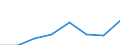 Classifications of environmental activities: environmental protection activities (CEPA) and resource management activities (CReMA): Total environmental protection activities / Sector: General government; non-profit institutions serving households / Unit of measure: Million euro / Geopolitical entity (reporting): Portugal