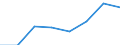 Klassifikationen der Umweltaktivitäten: Umweltschutzaktivitäten (CEPA) und Ressourcenmanagementaktivitäten (CReMA): Umweltschutzaktivitäten insgesamt / Sektor: Staat; private Organisationen ohne Erwerbszweck / Maßeinheit: Millionen Euro / Geopolitische Meldeeinheit: Slowakei