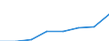 Klassifikationen der Umweltaktivitäten: Umweltschutzaktivitäten (CEPA) und Ressourcenmanagementaktivitäten (CReMA): Umweltschutzaktivitäten insgesamt / Sektor: Staat; private Organisationen ohne Erwerbszweck / Maßeinheit: Millionen Euro / Geopolitische Meldeeinheit: Schweden