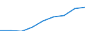 Klassifikationen der Umweltaktivitäten: Umweltschutzaktivitäten (CEPA) und Ressourcenmanagementaktivitäten (CReMA): Umweltschutzaktivitäten insgesamt / Sektor: Staat; private Organisationen ohne Erwerbszweck / Maßeinheit: Millionen Euro / Geopolitische Meldeeinheit: Island