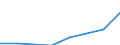 Klassifikationen der Umweltaktivitäten: Umweltschutzaktivitäten (CEPA) und Ressourcenmanagementaktivitäten (CReMA): Umweltschutzaktivitäten insgesamt / Sektor: Private Haushalte / Maßeinheit: Millionen Euro / Geopolitische Meldeeinheit: Kroatien