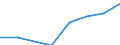 Klassifikationen der Umweltaktivitäten: Umweltschutzaktivitäten (CEPA) und Ressourcenmanagementaktivitäten (CReMA): Umweltschutzaktivitäten insgesamt / Sektor: Private Haushalte / Maßeinheit: Millionen Euro / Geopolitische Meldeeinheit: Portugal