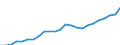 Type of output (activity): Total environmental goods and services sector / National accounts indicator (ESA 2010): Value added, gross / Unit of measure: Chain linked volumes (2015), million euro / Statistical classification of economic activities in the European Community (NACE Rev. 2): Construction / Classifications of environmental activities: environmental protection activities (CEPA) and resource management activities (CReMA): Total environmental protection and resource management activities / Geopolitical entity (reporting): European Union - 27 countries (from 2020)