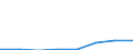 Klassifikationen der Umweltaktivitäten: Umweltschutzaktivitäten (CEPA) und Ressourcenmanagementaktivitäten (CReMA): Umweltschutzaktivitäten insgesamt / Umweltökonomische Merkmale: Bruttoanlageinvestitionen und Nettozugang an nichtproduzierten nichtfinanziellen Vermögensgütern / Statistische Systematik der Wirtschaftszweige in der Europäischen Gemeinschaft (NACE Rev. 2): Land- und Forstwirtschaft, Fischerei; Sonstige Unternehmen (ausschließlich A, E38.3, F41 bis U ohne O) / Maßeinheit: Millionen Euro / Geopolitische Meldeeinheit: Serbien