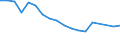 Klassifikationen der Umweltaktivitäten: Umweltschutzaktivitäten (CEPA) und Ressourcenmanagementaktivitäten (CReMA): Umweltschutzaktivitäten insgesamt / Umweltökonomische Merkmale: Bruttoanlageinvestitionen und Nettozugang an nichtproduzierten nichtfinanziellen Vermögensgütern / Statistische Systematik der Wirtschaftszweige in der Europäischen Gemeinschaft (NACE Rev. 2): Bergbau und Gewinnung von Steinen und Erden / Maßeinheit: Millionen Euro / Geopolitische Meldeeinheit: Europäische Union - 27 Länder (ab 2020)