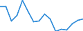 Klassifikationen der Umweltaktivitäten: Umweltschutzaktivitäten (CEPA) und Ressourcenmanagementaktivitäten (CReMA): Umweltschutzaktivitäten insgesamt / Umweltökonomische Merkmale: Bruttoanlageinvestitionen und Nettozugang an nichtproduzierten nichtfinanziellen Vermögensgütern / Statistische Systematik der Wirtschaftszweige in der Europäischen Gemeinschaft (NACE Rev. 2): Bergbau und Gewinnung von Steinen und Erden / Maßeinheit: Millionen Euro / Geopolitische Meldeeinheit: Frankreich