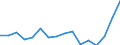 Klassifikationen der Umweltaktivitäten: Umweltschutzaktivitäten (CEPA) und Ressourcenmanagementaktivitäten (CReMA): Umweltschutzaktivitäten insgesamt / Umweltökonomische Merkmale: Bruttoanlageinvestitionen und Nettozugang an nichtproduzierten nichtfinanziellen Vermögensgütern / Statistische Systematik der Wirtschaftszweige in der Europäischen Gemeinschaft (NACE Rev. 2): Bergbau und Gewinnung von Steinen und Erden / Maßeinheit: Millionen Euro / Geopolitische Meldeeinheit: Polen