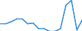 Klassifikationen der Umweltaktivitäten: Umweltschutzaktivitäten (CEPA) und Ressourcenmanagementaktivitäten (CReMA): Umweltschutzaktivitäten insgesamt / Umweltökonomische Merkmale: Bruttoanlageinvestitionen und Nettozugang an nichtproduzierten nichtfinanziellen Vermögensgütern / Statistische Systematik der Wirtschaftszweige in der Europäischen Gemeinschaft (NACE Rev. 2): Bergbau und Gewinnung von Steinen und Erden / Maßeinheit: Millionen Euro / Geopolitische Meldeeinheit: Slowenien