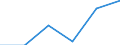 Total environmental protection activities / Million euro / Estonia