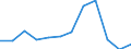 Total environmental protection activities / Million euro / Slovenia