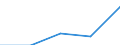 Classifications of environmental activities: environmental protection activities (CEPA) and resource management activities (CReMA): Total environmental protection activities / Unit of measure: Million euro / Geopolitical entity (reporting): Norway