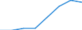 Unit of measure: Million euro / Geopolitical entity (reporting): Belgium