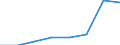 Sector: Total economy / Unit of measure: Million euro / Geopolitical entity (reporting): Poland