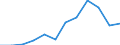 Umweltschutzausgaben / Umweltschutzaktivitäten insgesamt / Land- und Forstwirtschaft, Fischerei / Millionen Euro / Ungarn