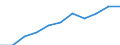 Umweltschutzausgaben / Umweltschutzaktivitäten insgesamt / Industrie (ohne Baugewerbe, Abwasser- und Abfallentsorgung und Beseitigung von Umweltverschmutzungen) / Millionen Euro / Tschechien