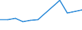 Umweltschutzausgaben / Umweltschutzaktivitäten insgesamt / Industrie (ohne Baugewerbe, Abwasser- und Abfallentsorgung und Beseitigung von Umweltverschmutzungen) / Millionen Euro / Estland