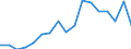 Umweltschutzausgaben / Umweltschutzaktivitäten insgesamt / Industrie (ohne Baugewerbe, Abwasser- und Abfallentsorgung und Beseitigung von Umweltverschmutzungen) / Millionen Euro / Litauen