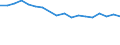 Umweltschutzausgaben / Umweltschutzaktivitäten insgesamt / Industrie (ohne Baugewerbe, Abwasser- und Abfallentsorgung und Beseitigung von Umweltverschmutzungen) / Millionen Euro / Österreich