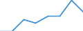 Umweltschutzausgaben / Umweltschutzaktivitäten insgesamt / Industrie (ohne Baugewerbe, Abwasser- und Abfallentsorgung und Beseitigung von Umweltverschmutzungen) / Millionen Euro / Serbien