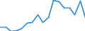 Umweltschutzausgaben / Umweltschutzaktivitäten insgesamt / Industrie (ohne Baugewerbe, Abwasser- und Abfallentsorgung und Beseitigung von Umweltverschmutzungen) / Millionen Einheiten Landeswährung / Litauen