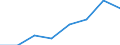 Umweltschutzausgaben / Umweltschutzaktivitäten insgesamt / Industrie (ohne Baugewerbe, Abwasser- und Abfallentsorgung und Beseitigung von Umweltverschmutzungen) / Millionen Einheiten Landeswährung / Serbien