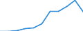 Umweltschutzausgaben / Umweltschutzaktivitäten insgesamt / Bergbau und Gewinnung von Steinen und Erden / Millionen Euro / Tschechien