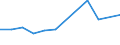 Umweltschutzausgaben / Umweltschutzaktivitäten insgesamt / Industrie (ohne Baugewerbe, Abwasser- und Abfallentsorgung und Beseitigung von Umweltverschmutzungen) / Euro pro Einwohner / Estland