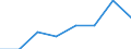 Umweltschutzausgaben / Umweltschutzaktivitäten insgesamt / Industrie (ohne Baugewerbe, Abwasser- und Abfallentsorgung und Beseitigung von Umweltverschmutzungen) / Euro pro Einwohner / Serbien