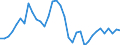 Umweltindikator: Inländische Entnahme / Materialien: Insgesamt / Maßeinheit: Index, 2000=100 / Geopolitische Meldeeinheit: Dänemark