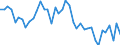 Umweltindikator: Inländische Entnahme / Materialien: Insgesamt / Maßeinheit: Index, 2000=100 / Geopolitische Meldeeinheit: Frankreich