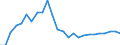 Umweltindikator: Inländische Entnahme / Materialien: Insgesamt / Maßeinheit: Index, 2000=100 / Geopolitische Meldeeinheit: Kroatien