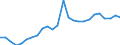 Umweltindikator: Inländische Entnahme / Materialien: Insgesamt / Maßeinheit: Index, 2000=100 / Geopolitische Meldeeinheit: Polen