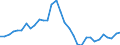 Environment indicator: Domestic extraction / Materials: Total / Unit of measure: Index, 2000=100 / Geopolitical entity (reporting): Slovenia