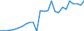 Umweltindikator: Inländische Entnahme / Materialien: Insgesamt / Maßeinheit: Index, 2000=100 / Geopolitische Meldeeinheit: Finnland