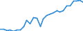 Umweltindikator: Inländische Entnahme / Materialien: Insgesamt / Maßeinheit: Index, 2000=100 / Geopolitische Meldeeinheit: Schweden