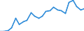 Inländische Entnahme / Insgesamt / Index, 2000=100 / Estland