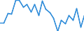 Materials: Total / Unit of measure: Index, 2000=100 / Geopolitical entity (reporting): Austria