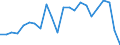 Materials: Total / Unit of measure: Index, 2000=100 / Geopolitical entity (reporting): Estonia