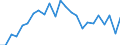 Materials: Total / Unit of measure: Index, 2000=100 / Geopolitical entity (reporting): Austria